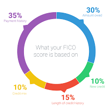 You Can Fix Your Bad or Poor Credit